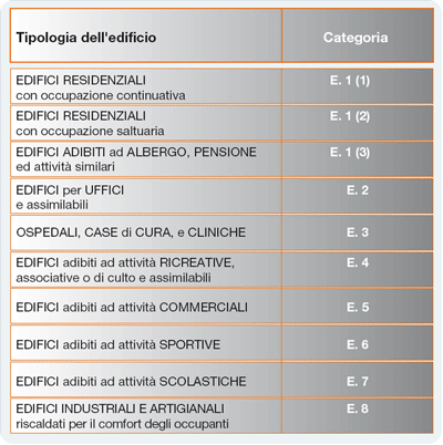 categoria_edifici_1